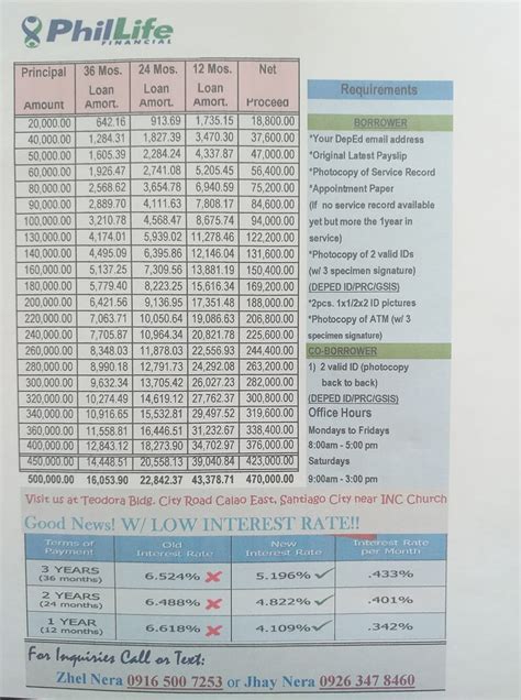 phillife loan table|Financial Assistance .